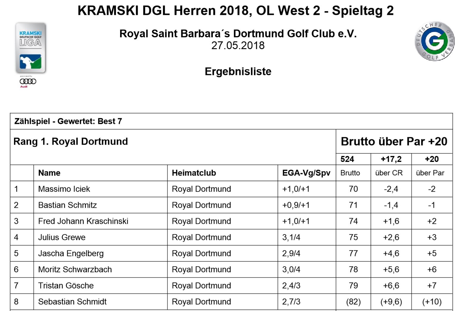 scores Spieltag 2 DGL herren