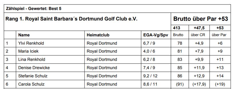 DGL Frauen 2019 Ergebnisse spieltag 2