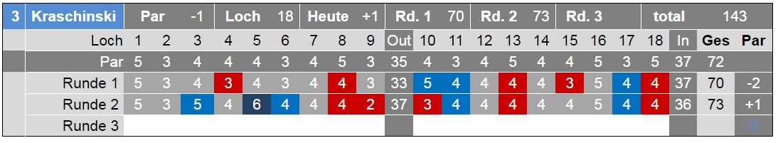 Scores Fred Kraschinski NRW Championship 2017