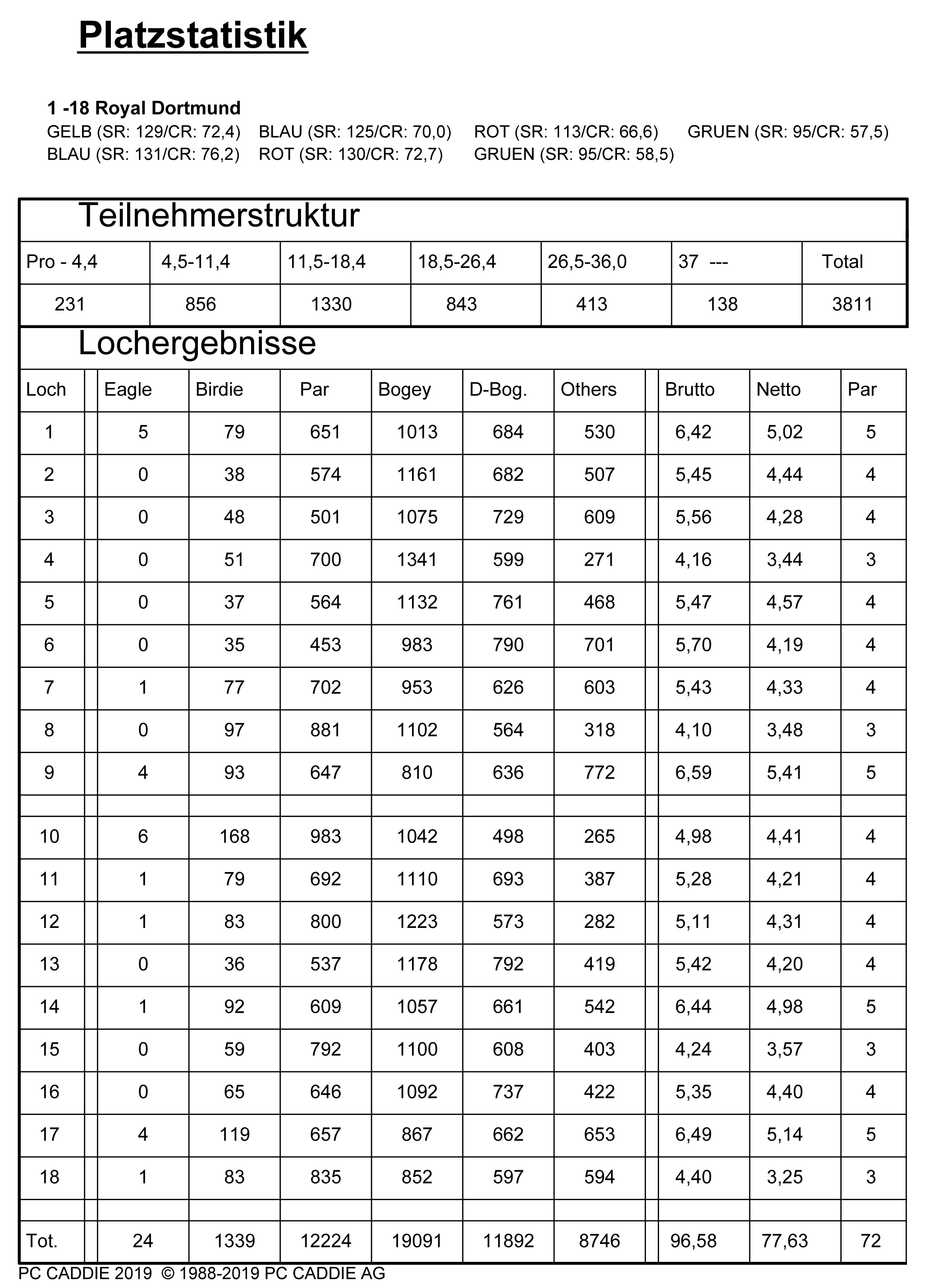 Platzstatistik 2019