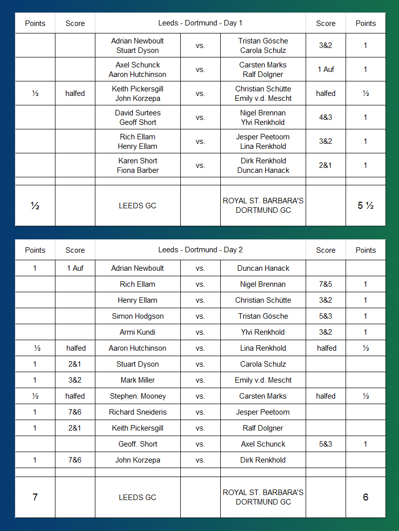 Final result Leeds vs Royal DO