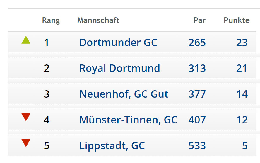 Tabelle DGL Damen 2018